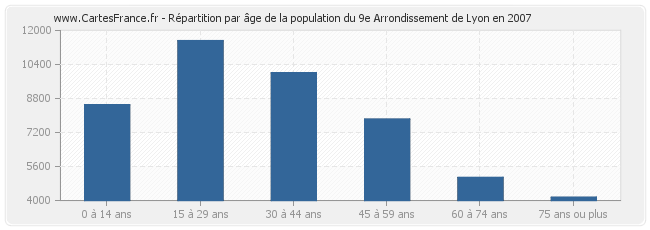 Répartition par âge de la population du 9e Arrondissement de Lyon en 2007